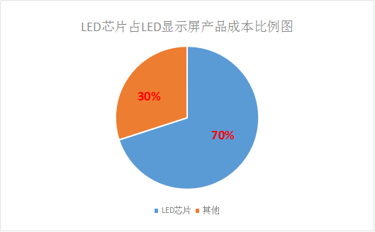 LED芯片供不應(yīng)求 行業(yè)擴(kuò)產(chǎn)潮將再次席卷而來！